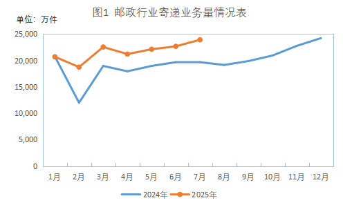 2025年1-7月全区邮政行业运行情况
